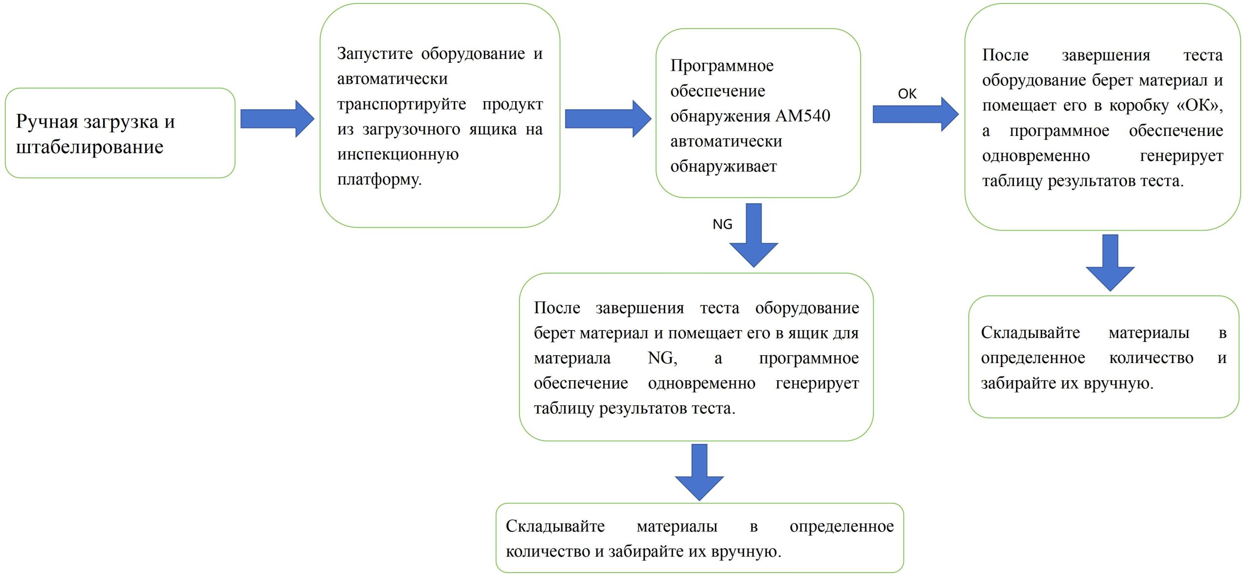 Полностью автоматическая машина обнаружения и загрузки2